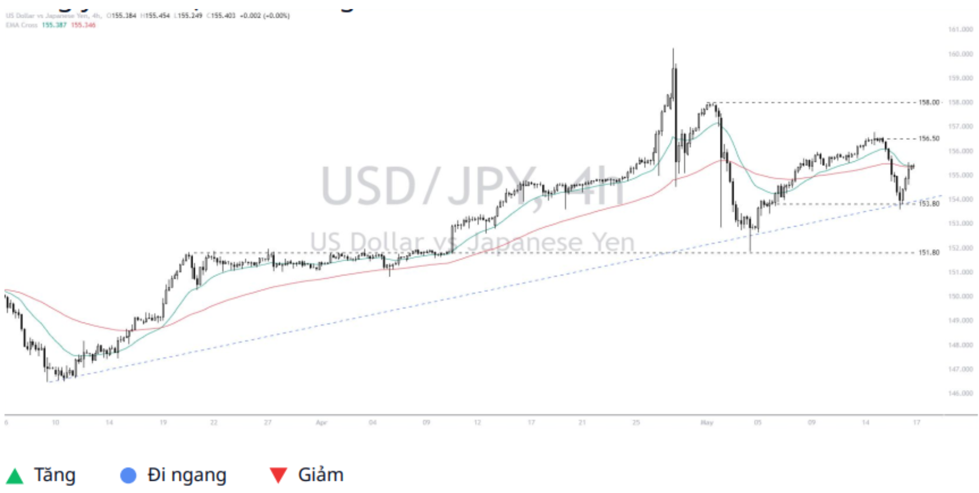 Dollar - Yen (USDJPY) 